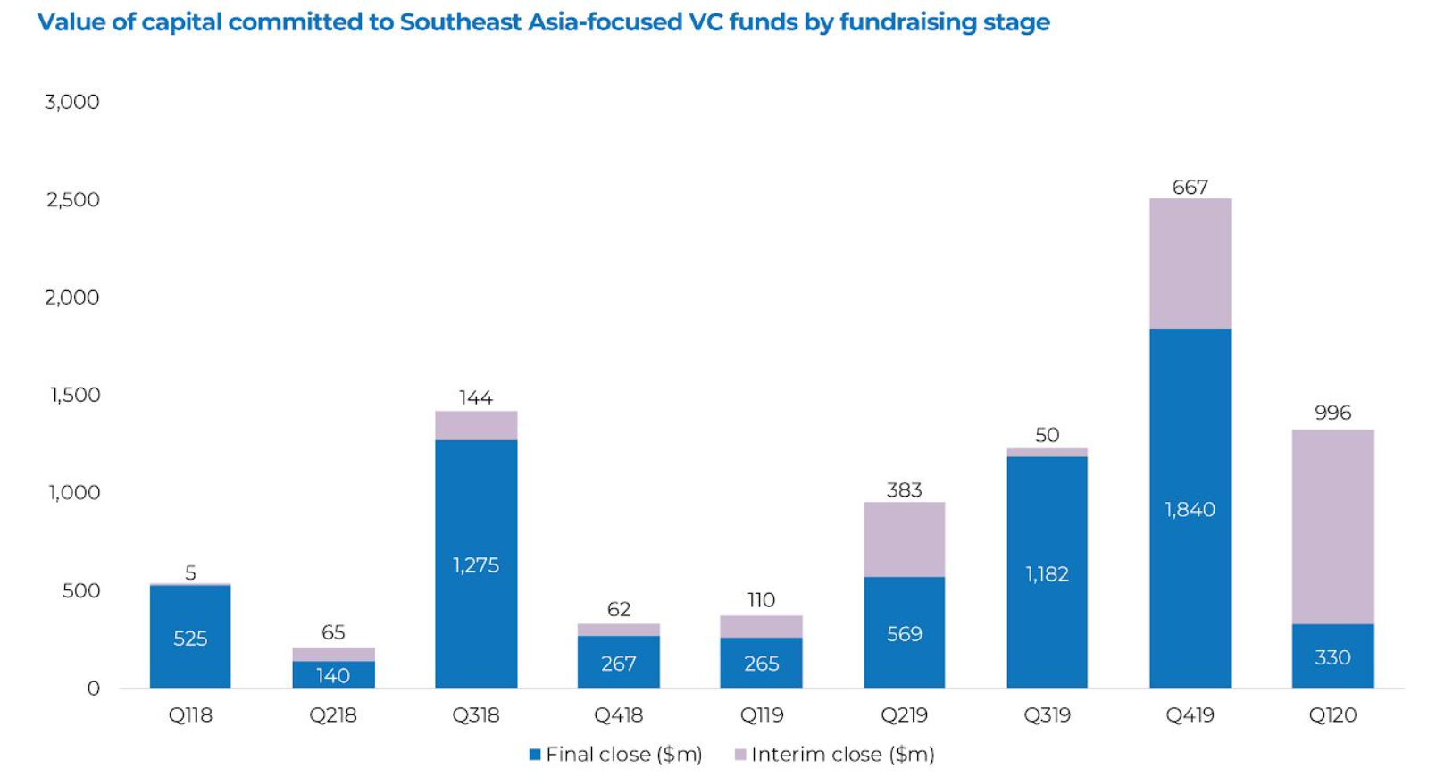 Southeast Asia-focused VC funds put $1.3 billion in their kitties in Q1 2020