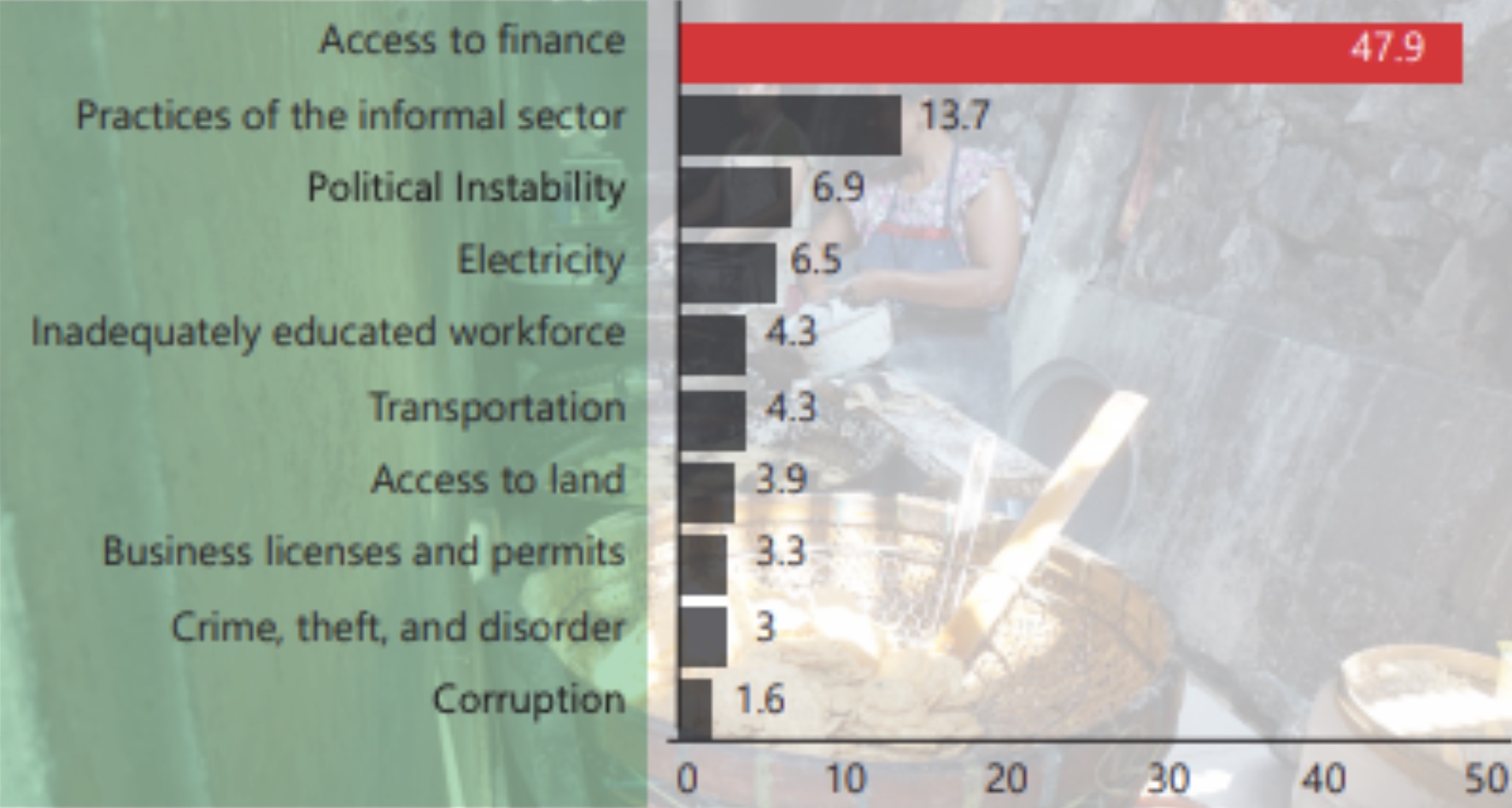 Access to financing options remains the top challenge for Indonesian SMEs (Image Credit: IFC)