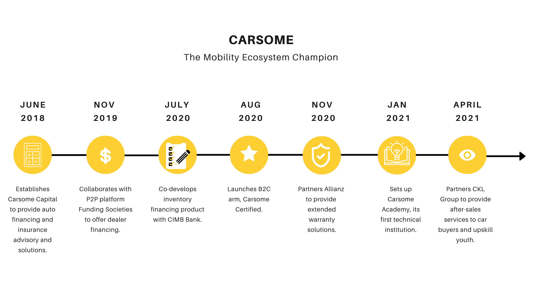 Carsome dealer