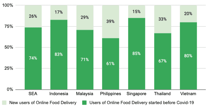 Chart: Percentage of new online food delivery users in Southeast Asia