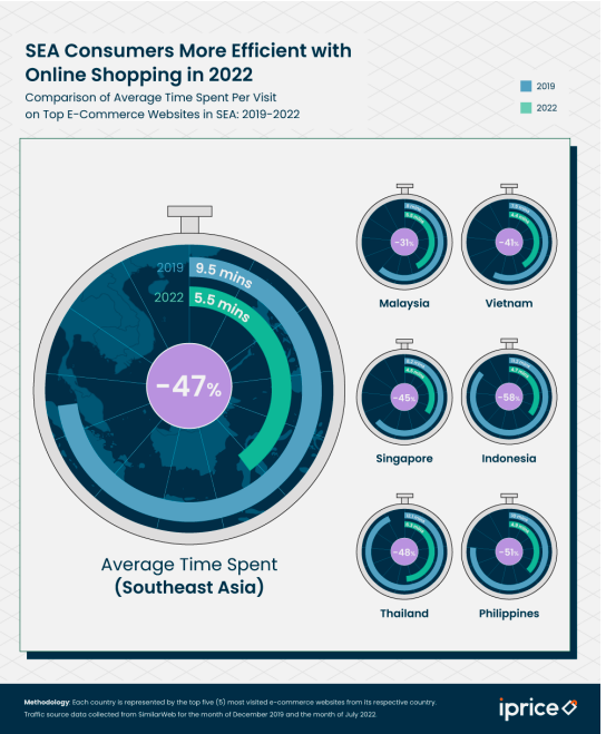 SEA's top 10 e-commerce platforms web traffic rises 64% between Q3 2019 &  Q2 2022 - TNGlobal