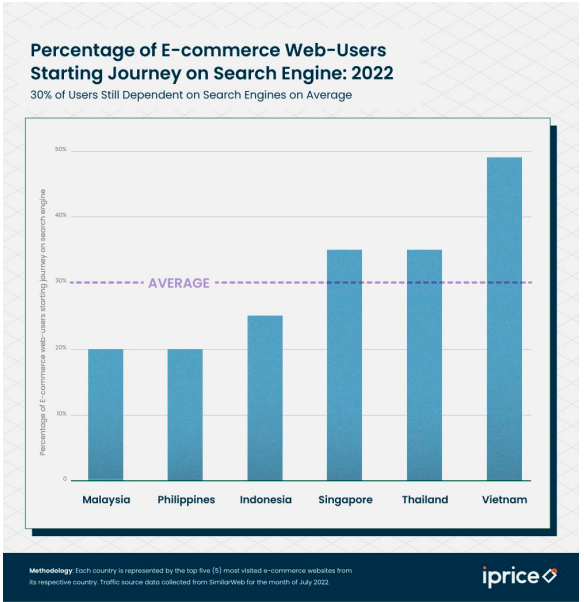 Singapore: number of monthly web visits on Shopee 2022