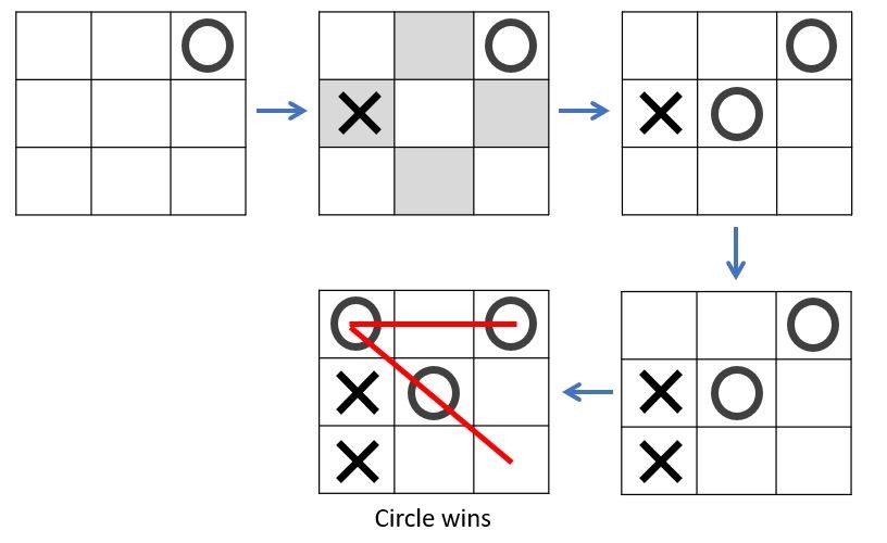 Tic Tac Toe Strategy