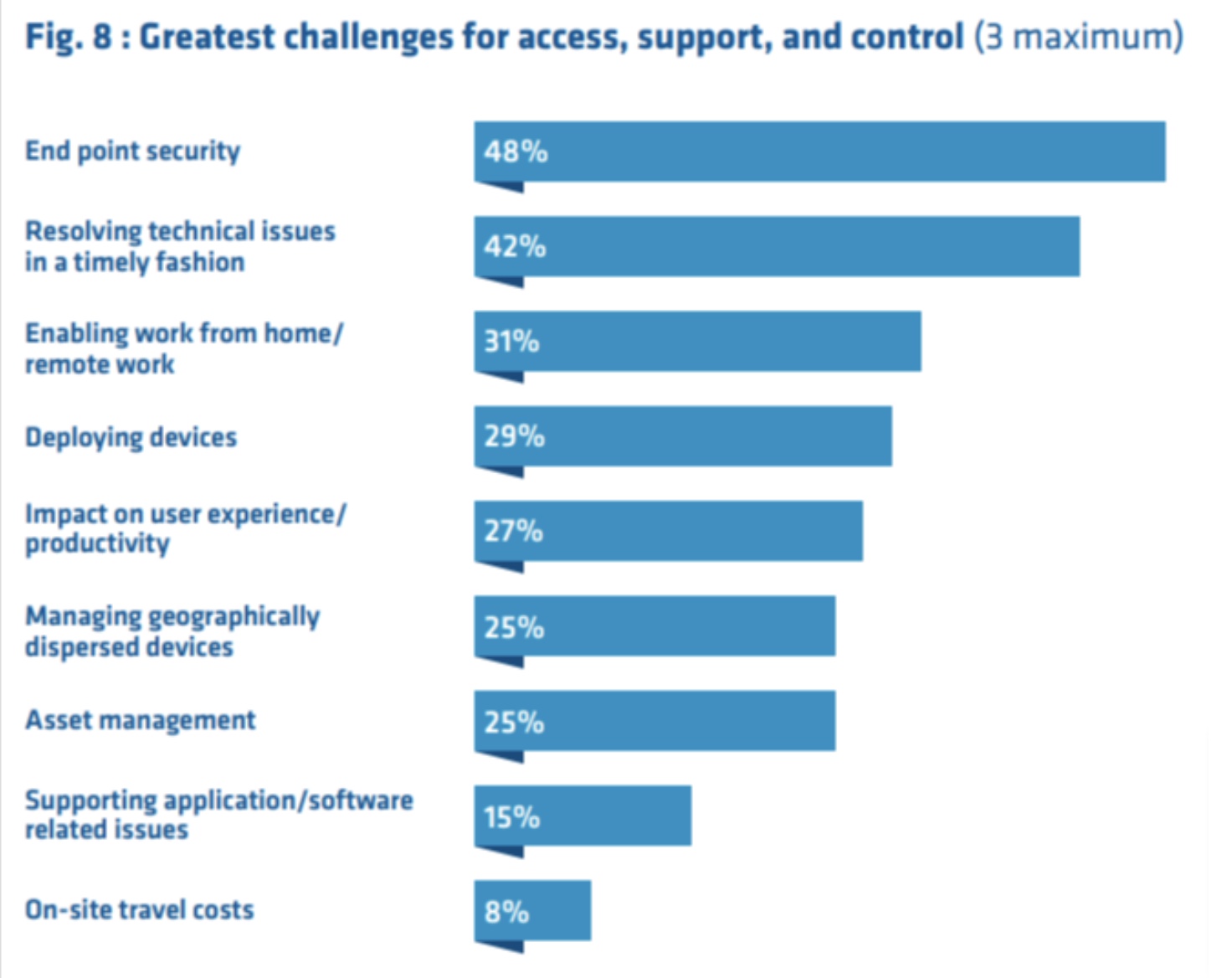 Without secured remote connectivity, most enterprises aren't fully ...