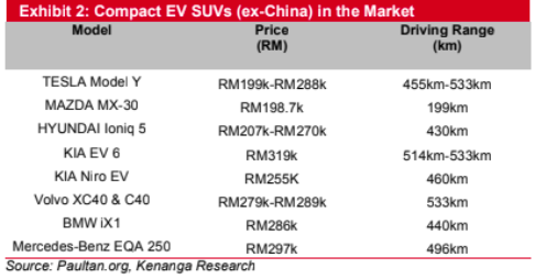 Tesla’s entry into Malaysia could lead to structural change in local ...