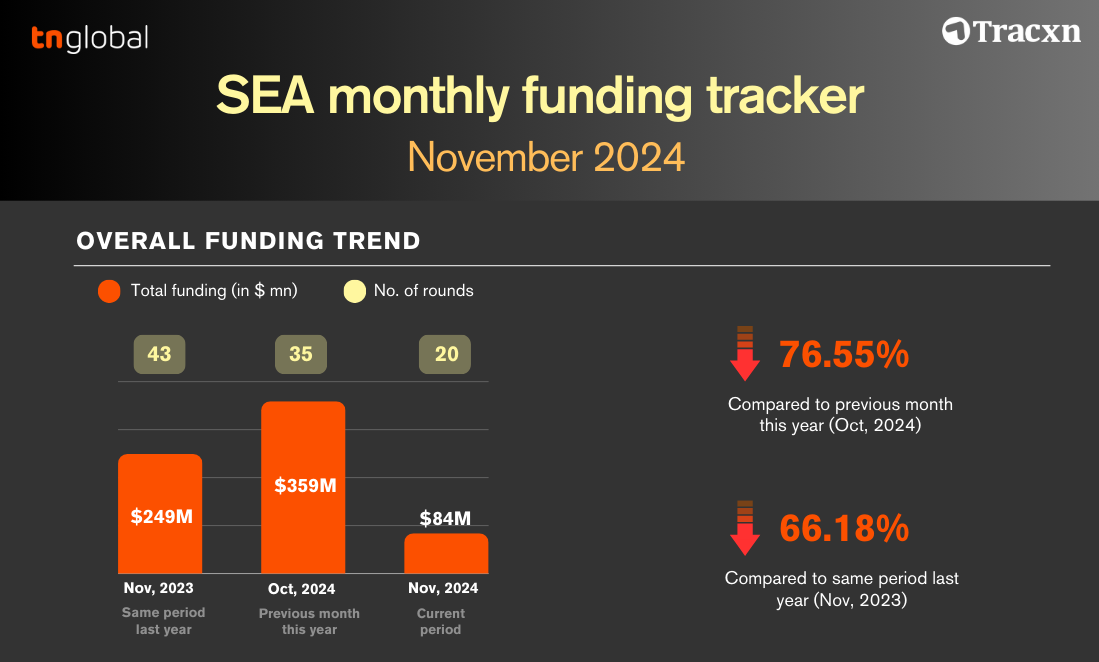 TNGlobal Tracker: Startup Funding Snapshot for November 2024 - TNGlobal