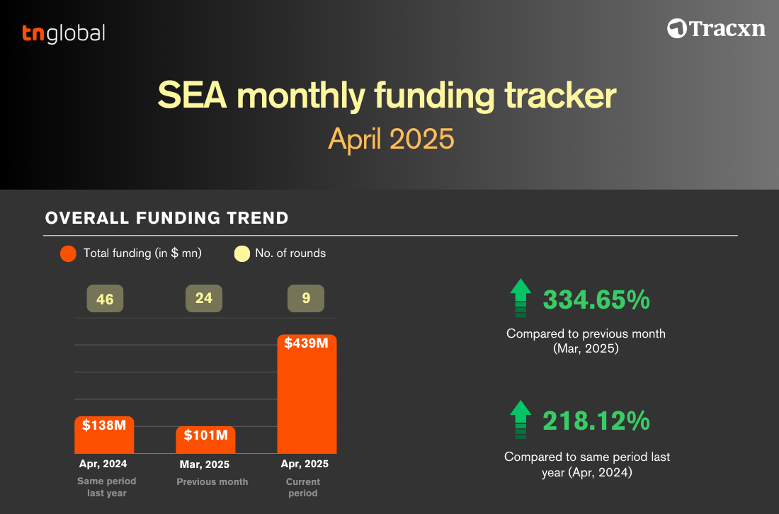 TNGlobal Tracker: startup funding snapshot for April 2025