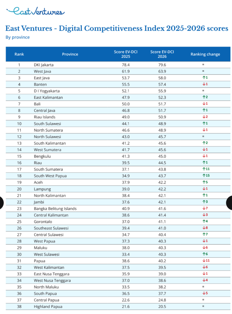 Score Rises Indonesia's digital competitiveness score rises to 42.2 in 2026 as ...