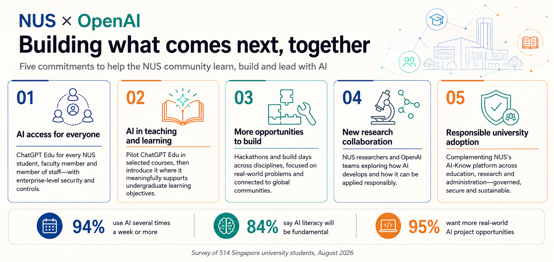 NUS and OpenAI expand collaboration to give all students, faculty, and staff access to ChatGPT Edu and Codex; survey shows 94% of Singapore students use AI weekly