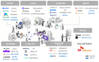 Diagram of organizations participating in SK Telecom's AI for All consortium