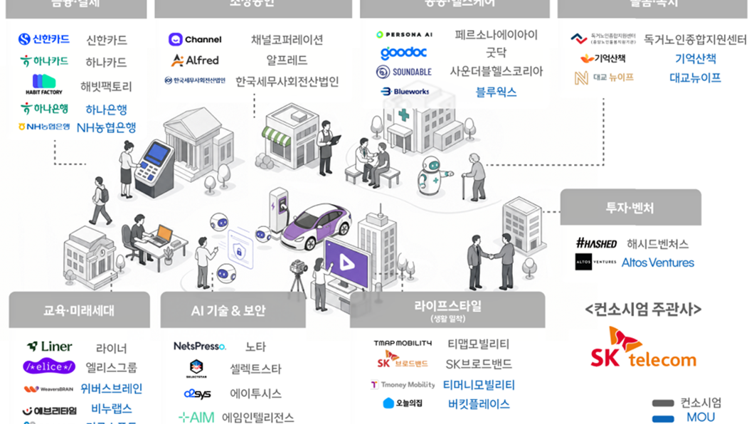 Diagram of organizations participating in SK Telecom's AI for All consortium