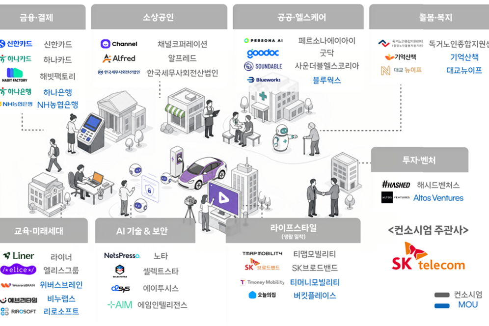 Diagram of organizations participating in SK Telecom's AI for All consortium