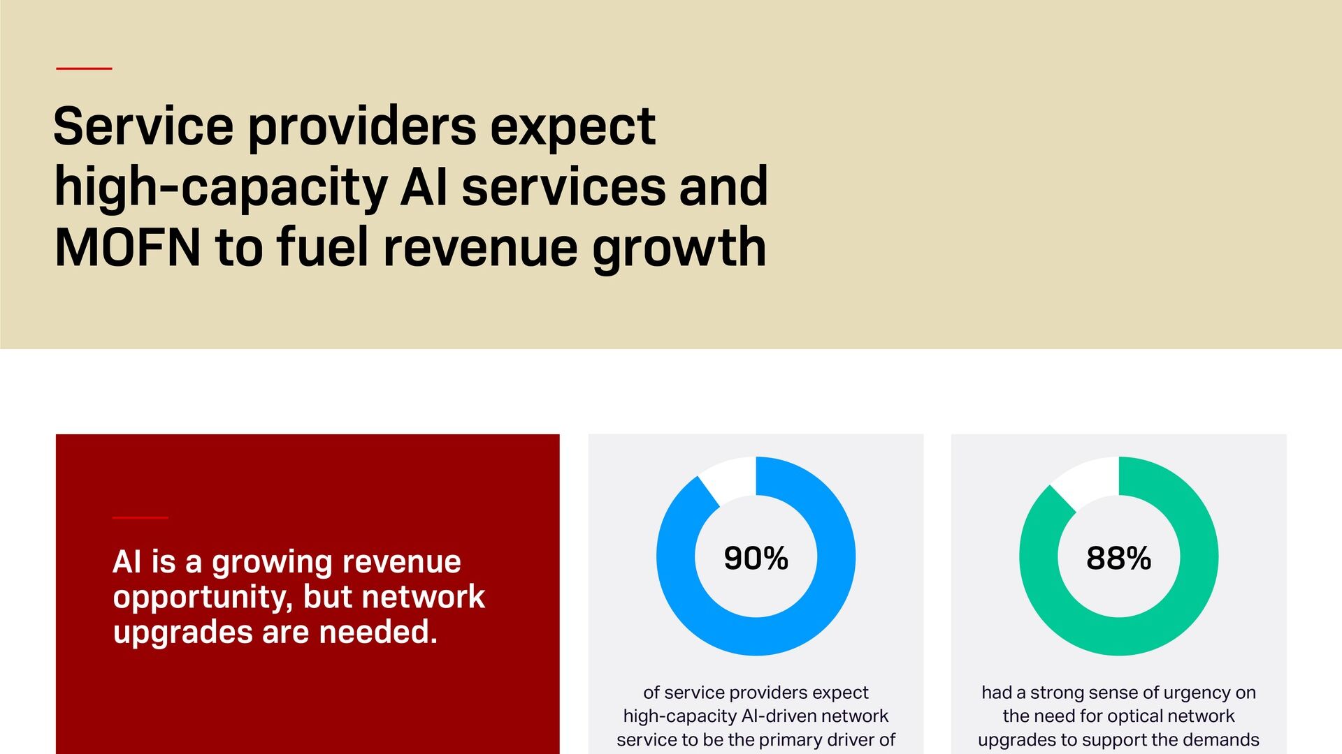 Ciena infographic on service-provider expectations for AI network services and network upgrades