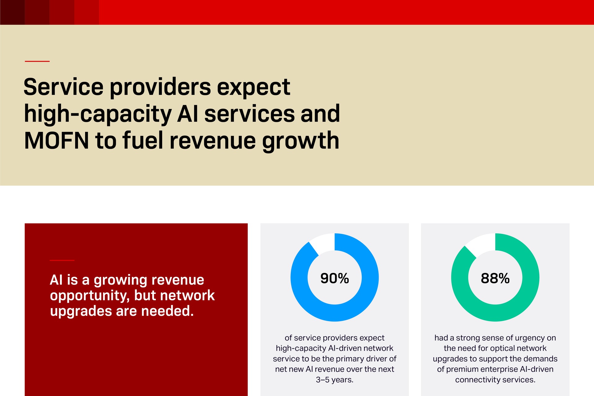 Ciena infographic on service-provider expectations for AI network services and network upgrades